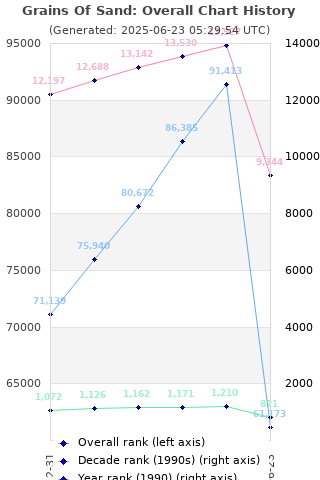 Overall chart history