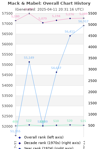 Overall chart history