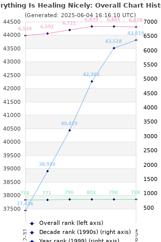 Overall chart history