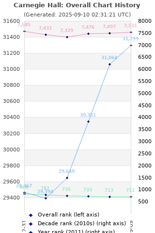 Overall chart history