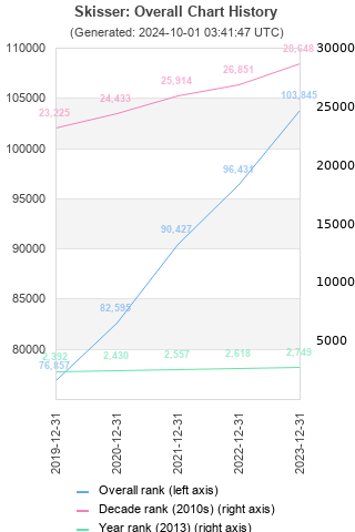 Overall chart history