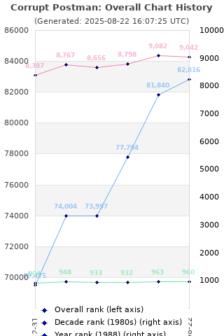 Overall chart history