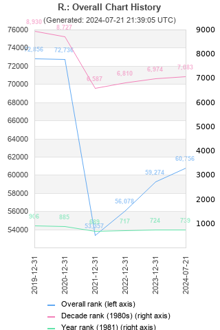 Overall chart history