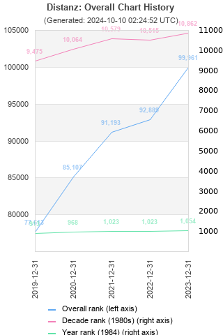 Overall chart history