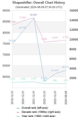 Overall chart history