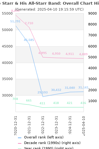 Overall chart history