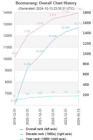 Overall chart history