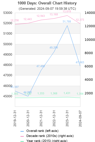 Overall chart history