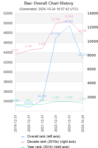 Overall chart history