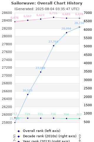 Overall chart history