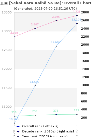Overall chart history