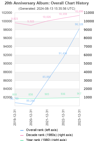 Overall chart history