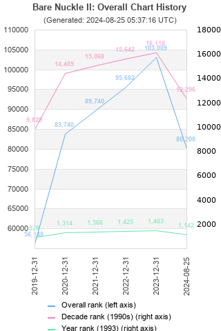 Overall chart history