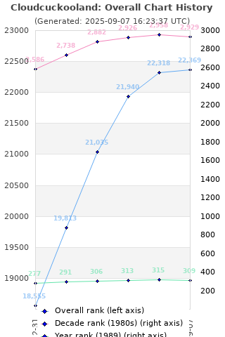 Overall chart history