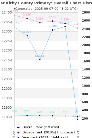 Overall chart history