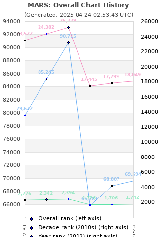 Overall chart history