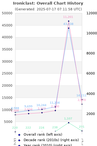 Overall chart history