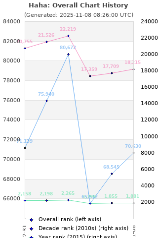 Overall chart history