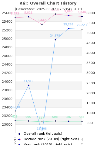 Overall chart history