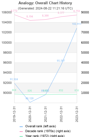 Overall chart history