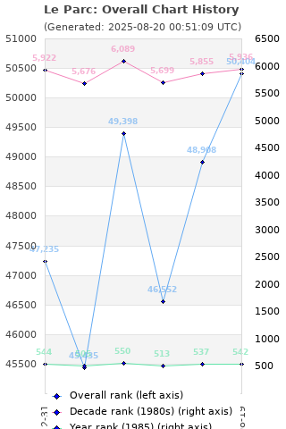 Overall chart history