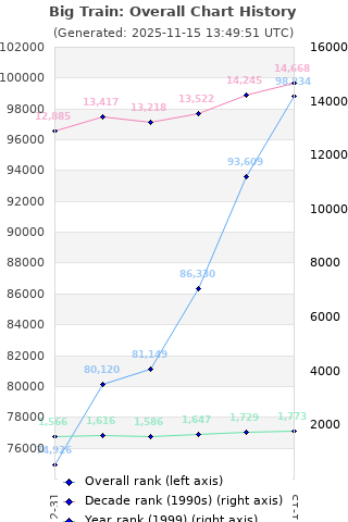 Overall chart history