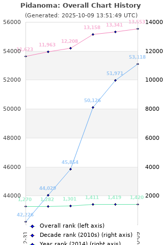 Overall chart history