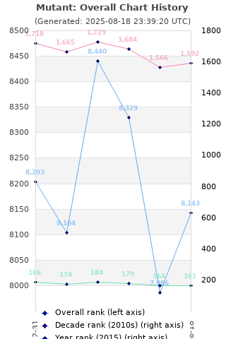 Overall chart history