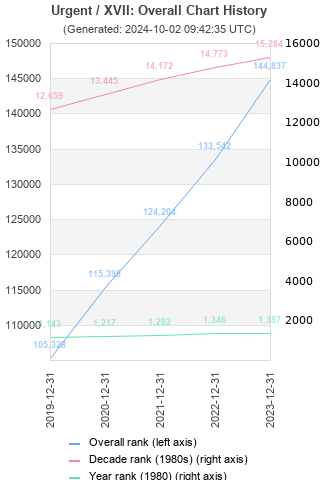 Overall chart history