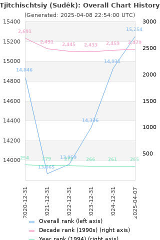 Overall chart history