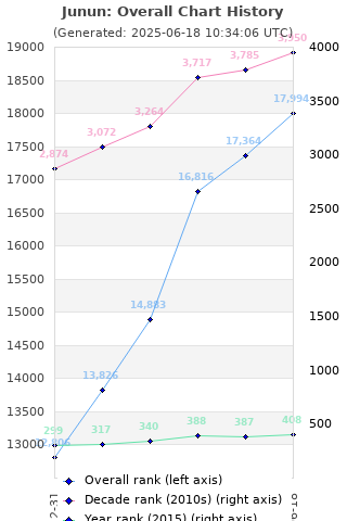 Overall chart history