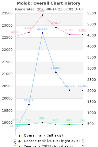 Overall chart history
