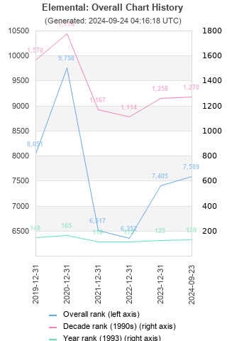 Overall chart history