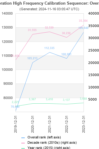 Overall chart history