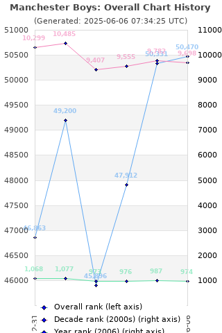 Overall chart history