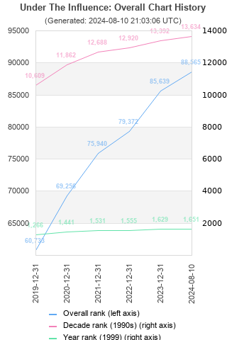 Overall chart history