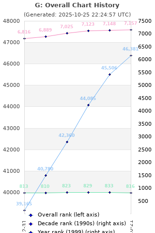 Overall chart history