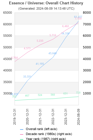 Overall chart history