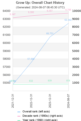 Overall chart history