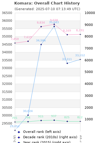 Overall chart history