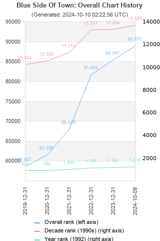 Overall chart history