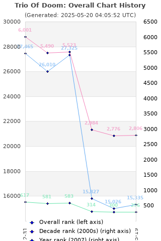 Overall chart history