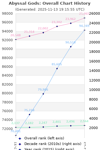Overall chart history