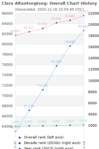 Overall chart history