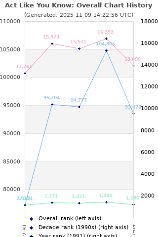 Overall chart history