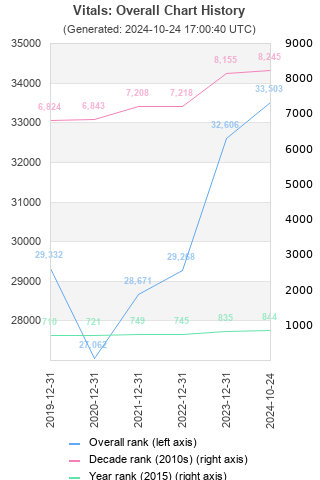 Overall chart history