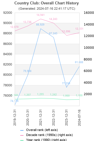 Overall chart history