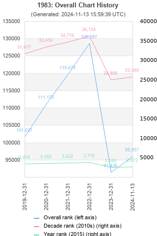 Overall chart history