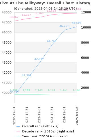 Overall chart history