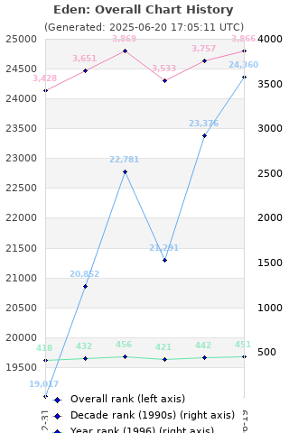 Overall chart history